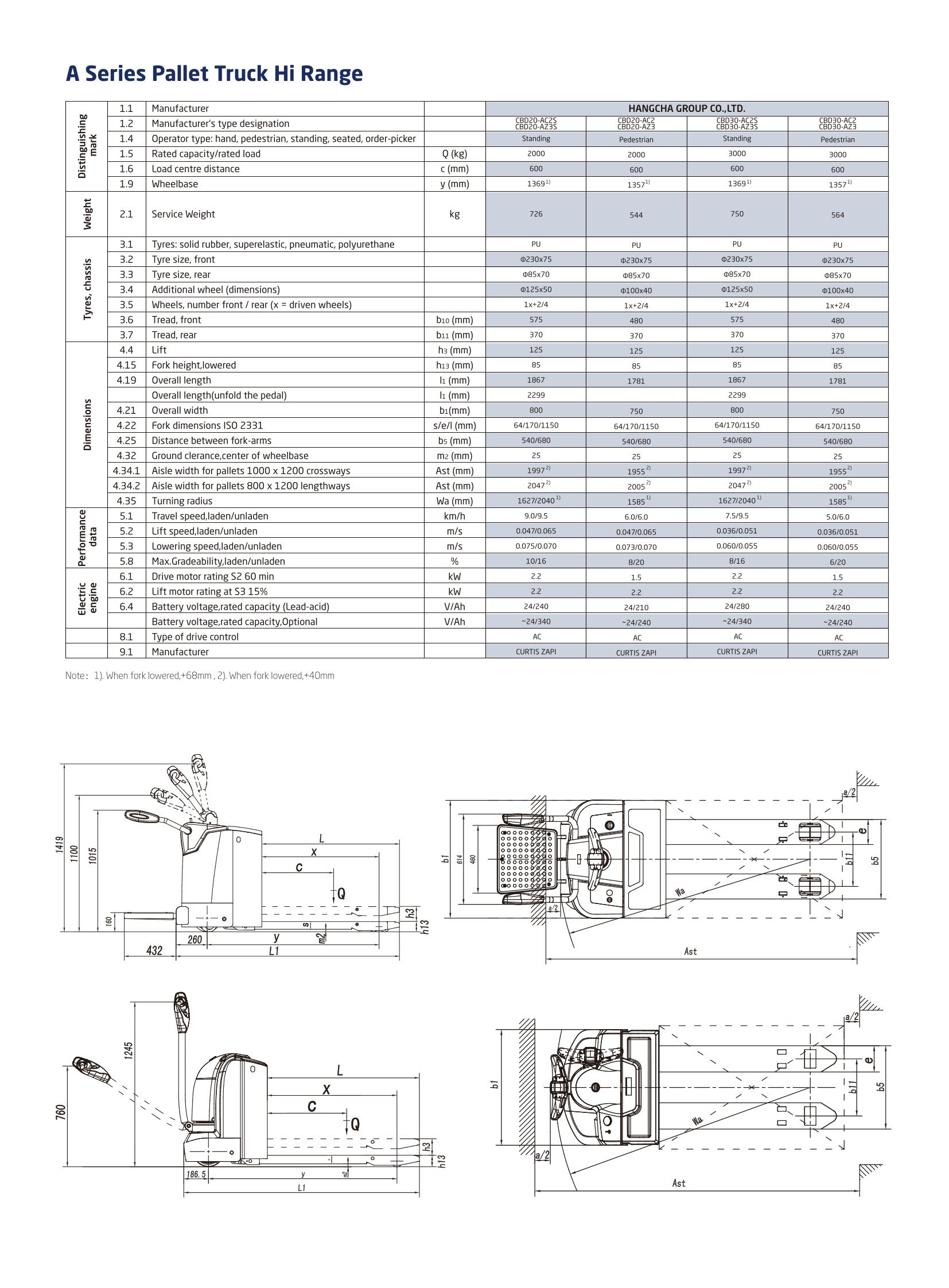 Hangcha Serie CBD 20 Scheda tecnica 4