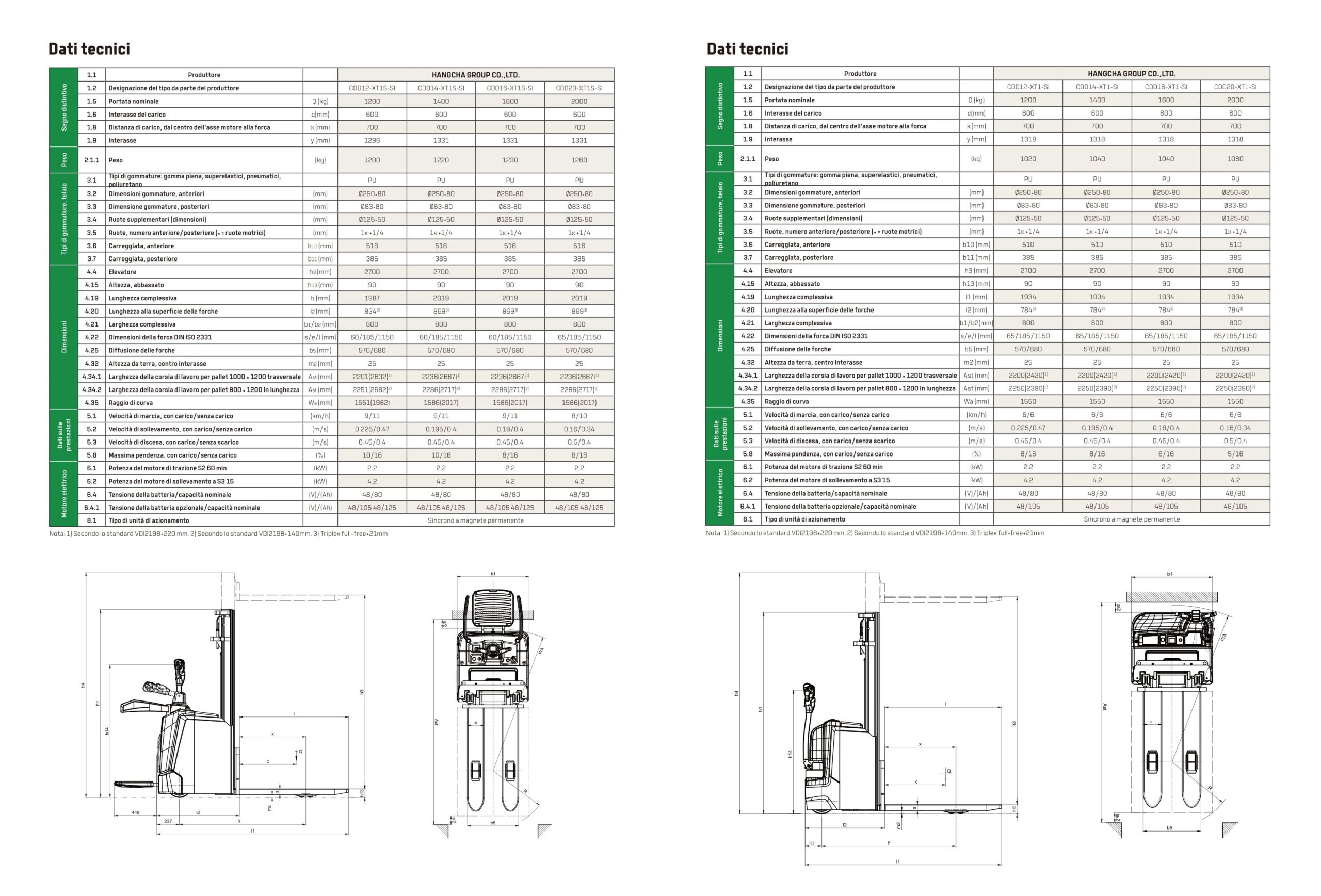 Hangcha Serie CDD 20 HI RANGE Scheda tecnica 7